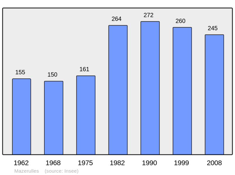 Soubor:Population - Municipality code 54358.png