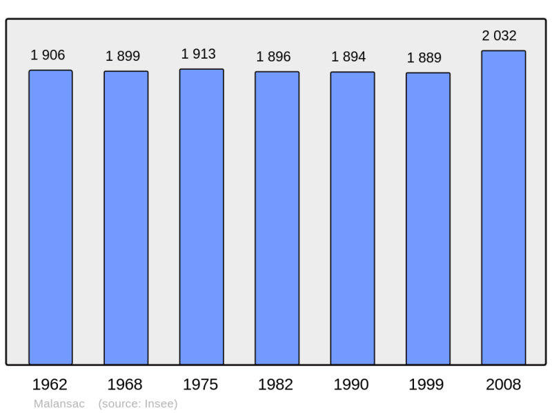Soubor:Population - Municipality code 56123.png