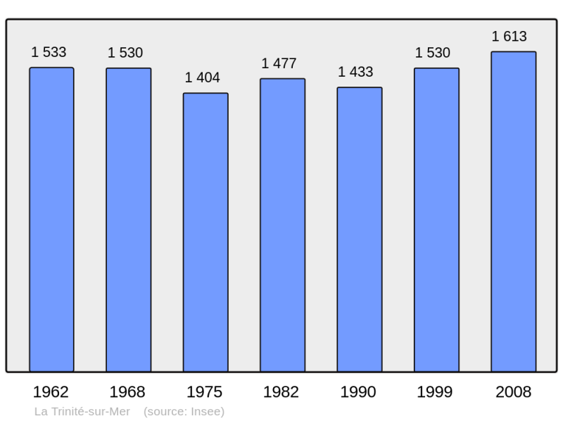 Soubor:Population - Municipality code 56258.png