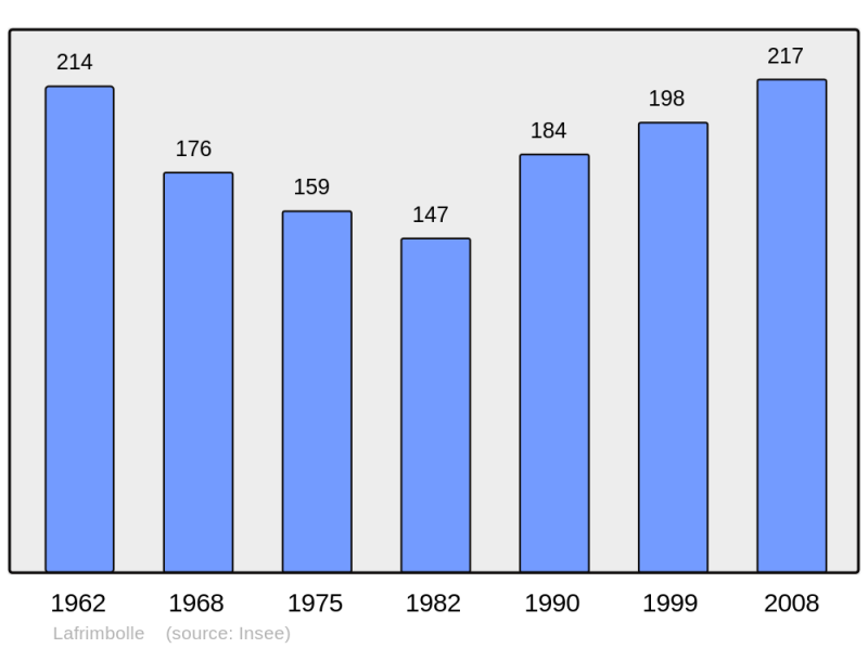Soubor:Population - Municipality code 57374.png