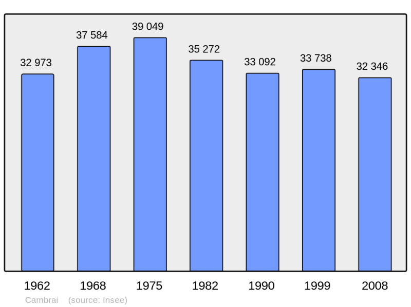 Soubor:Population - Municipality code 59122.png