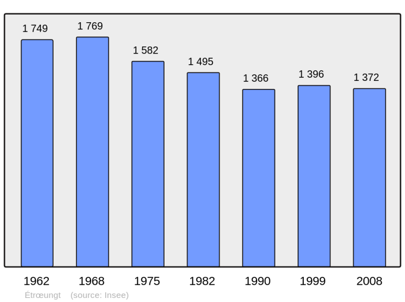 Soubor:Population - Municipality code 59218.png
