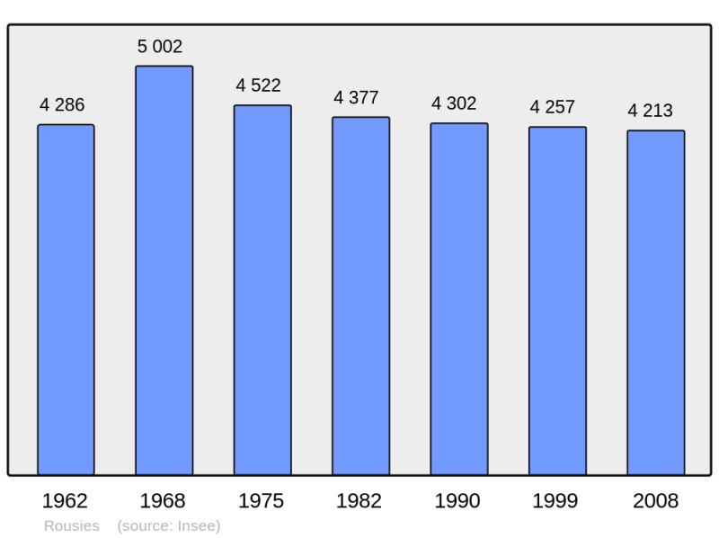 Soubor:Population - Municipality code 59514.png
