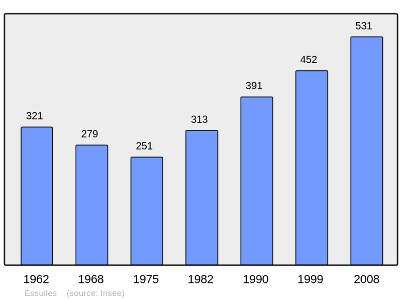 Soubor:Population - Municipality code 60222.png