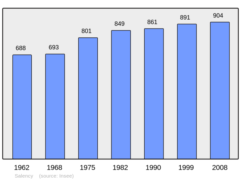 Soubor:Population - Municipality code 60603.png