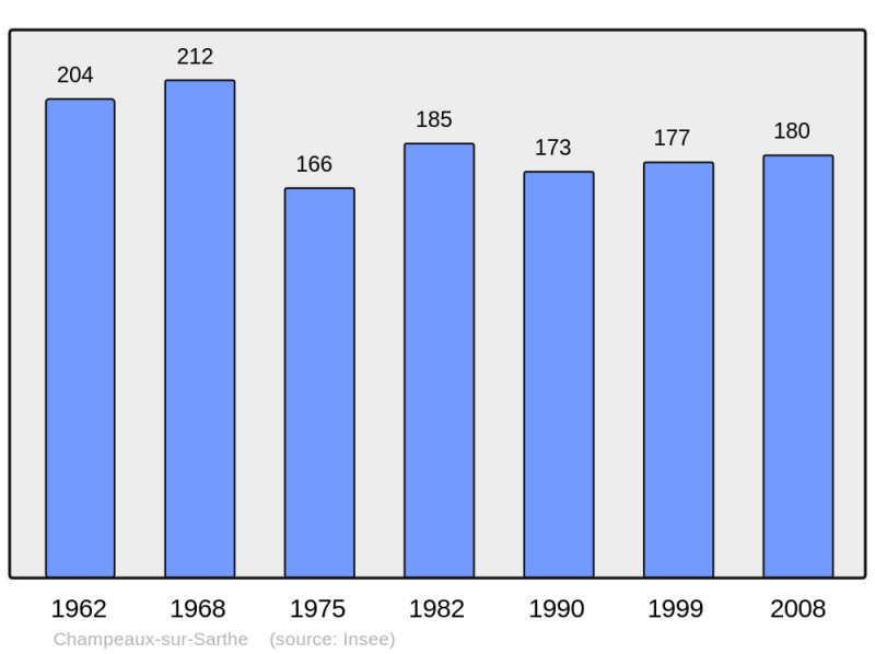 Soubor:Population - Municipality code 61087.png