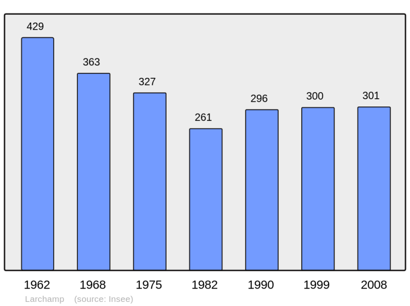Soubor:Population - Municipality code 61223.png