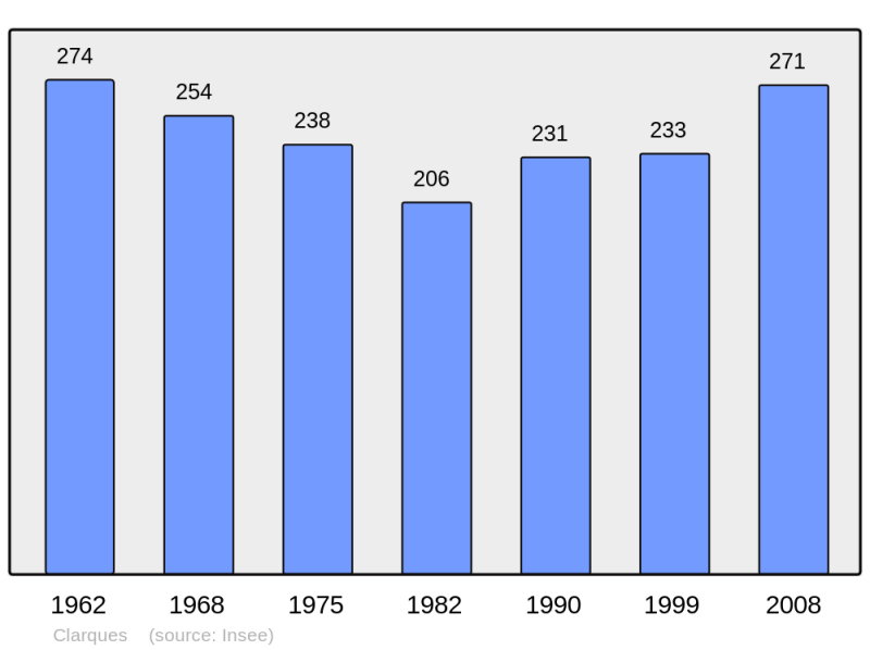 Soubor:Population - Municipality code 62226.png