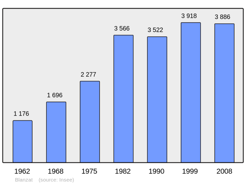 Soubor:Population - Municipality code 63042.png