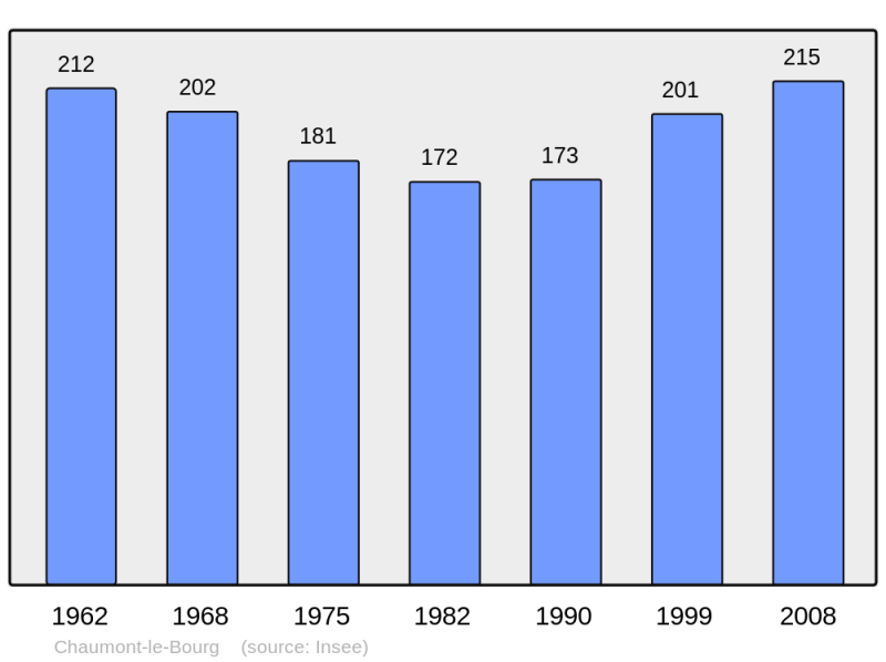 Soubor:Population - Municipality code 63105.png