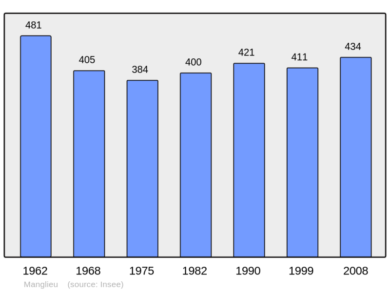 Soubor:Population - Municipality code 63205.png