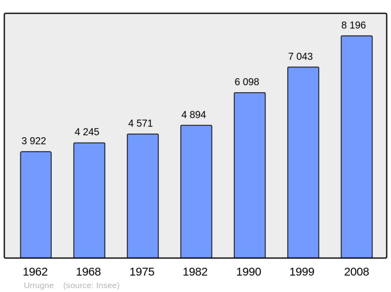 Soubor:Population - Municipality code 64545.png