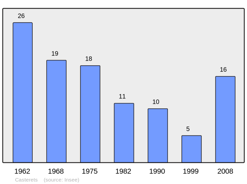 Soubor:Population - Municipality code 65134.png