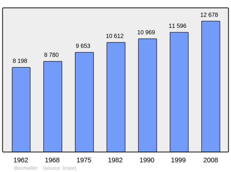 Soubor:Population - Municipality code 67046.png