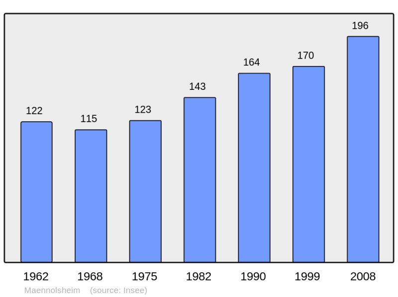 Soubor:Population - Municipality code 67279.png