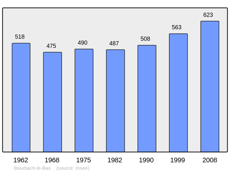Soubor:Population - Municipality code 68045.png