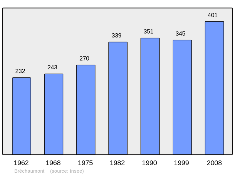 Soubor:Population - Municipality code 68050.png