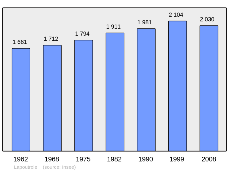 Soubor:Population - Municipality code 68175.png