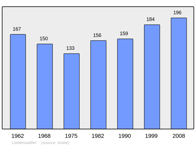 Soubor:Population - Municipality code 68183.png