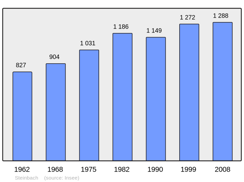 Soubor:Population - Municipality code 68322.png