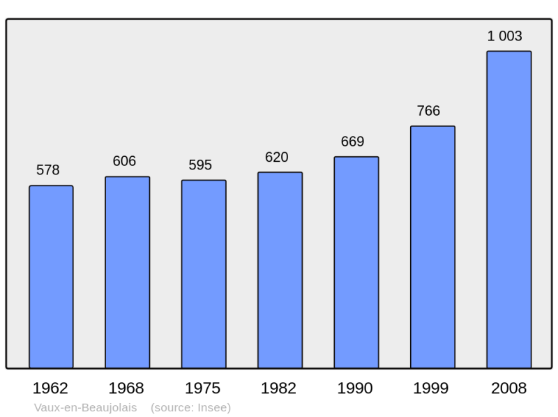 Soubor:Population - Municipality code 69257.png