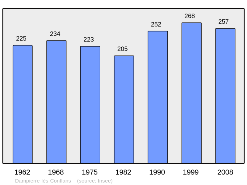 Soubor:Population - Municipality code 70196.png