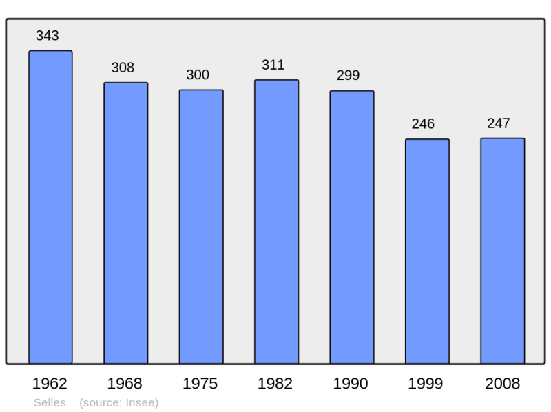 Soubor:Population - Municipality code 70485.png
