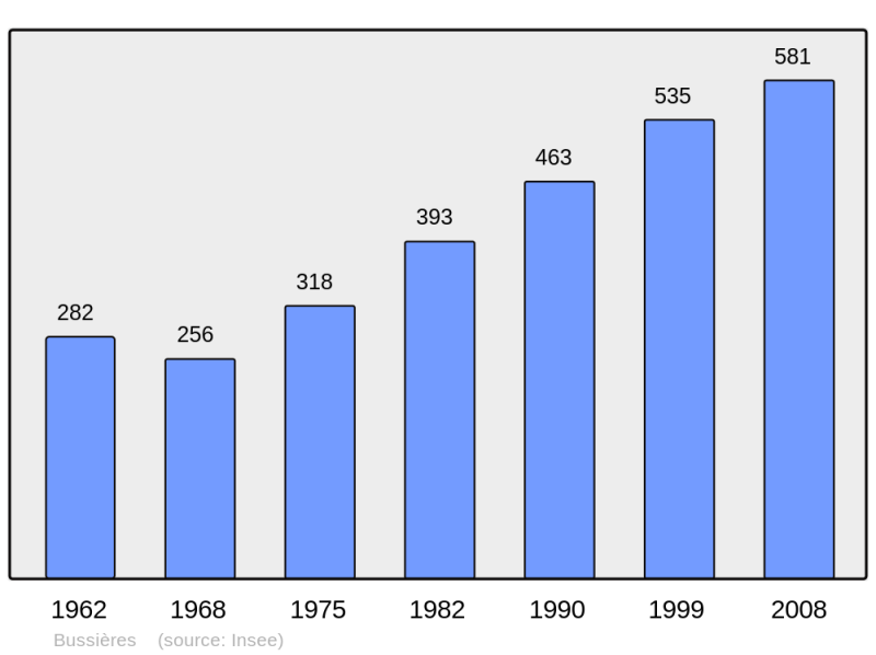Soubor:Population - Municipality code 71069.png