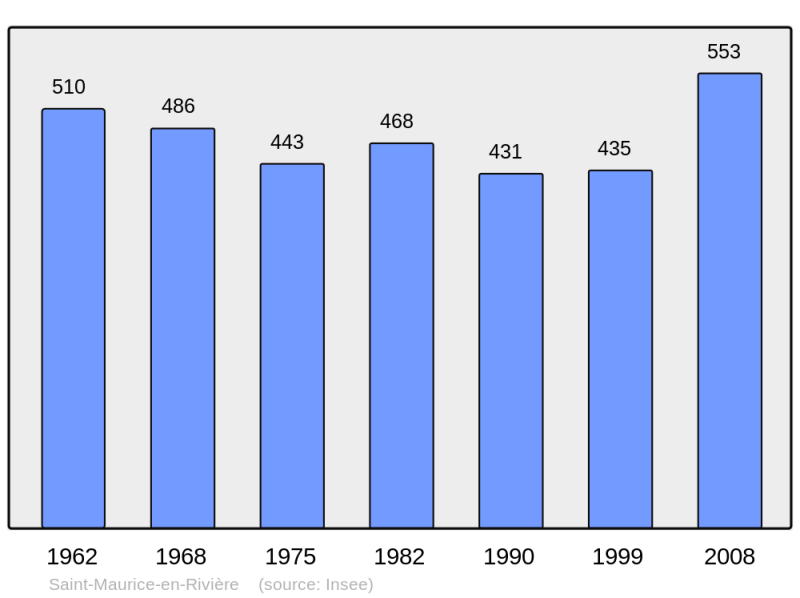 Soubor:Population - Municipality code 71462.png