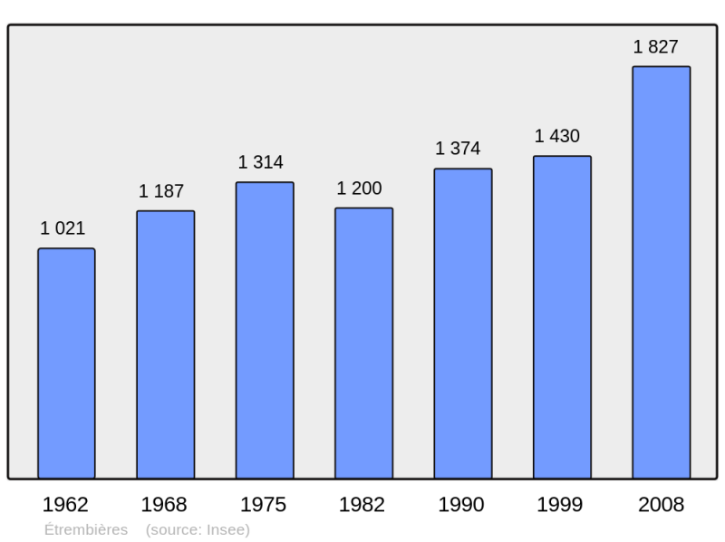 Soubor:Population - Municipality code 74118.png