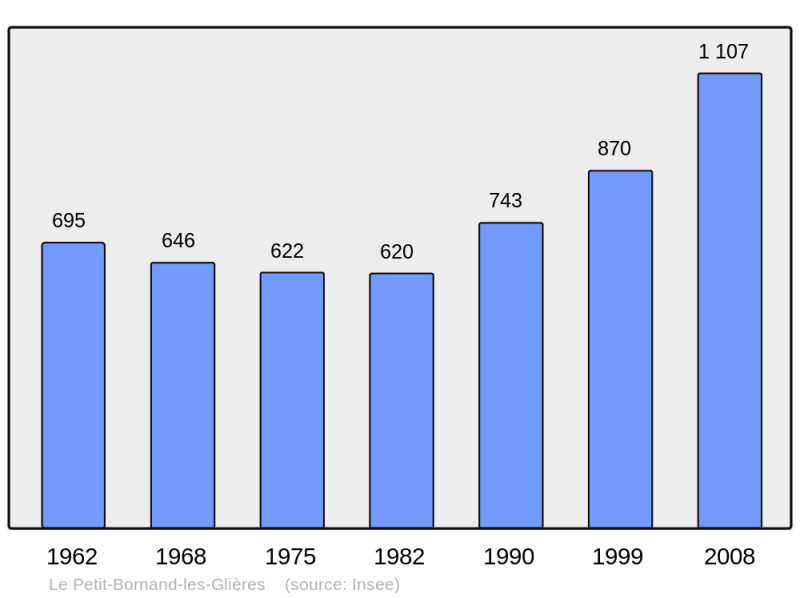 Soubor:Population - Municipality code 74212.png