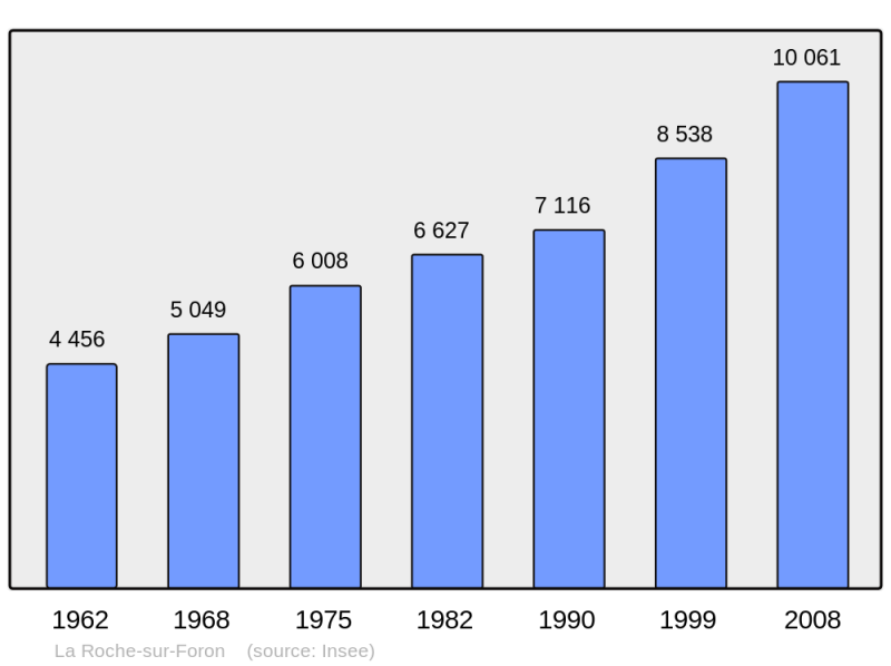 Soubor:Population - Municipality code 74224.png