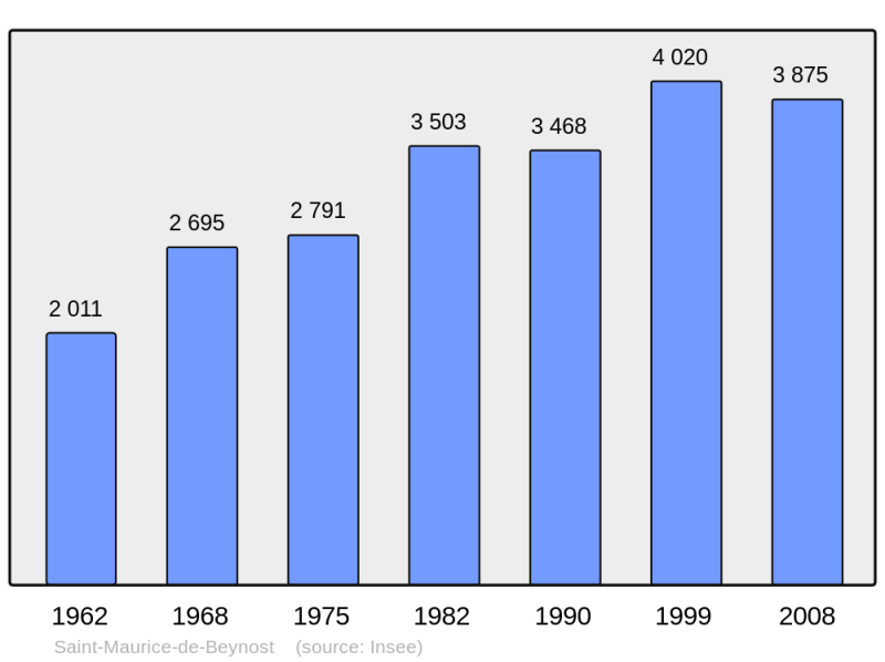 Soubor:Population - Municipality code 01376.png