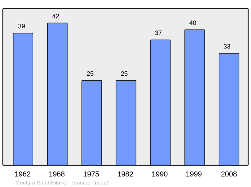 Soubor:Population - Municipality code 02507.png