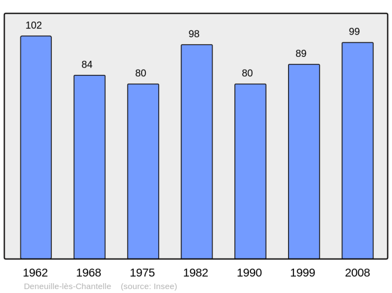 Soubor:Population - Municipality code 03096.png