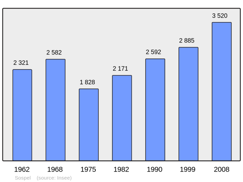 Soubor:Population - Municipality code 06136.png