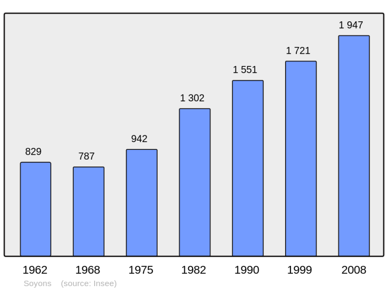 Soubor:Population - Municipality code 07316.png