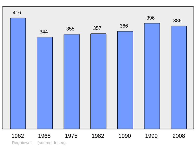 Soubor:Population - Municipality code 08355.png