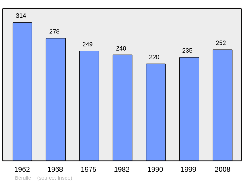 Soubor:Population - Municipality code 10042.png