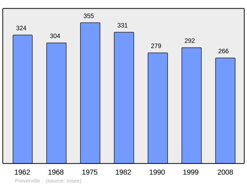 Soubor:Population - Municipality code 10306.png