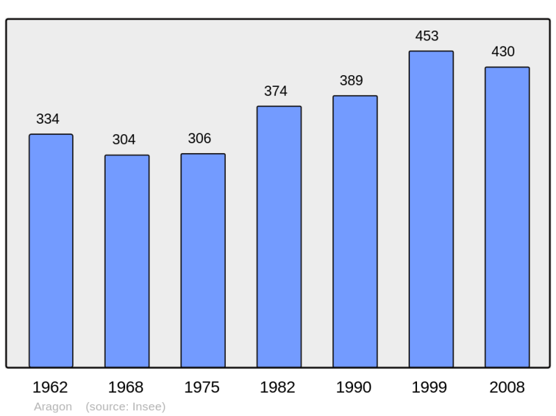 Soubor:Population - Municipality code 11011.png