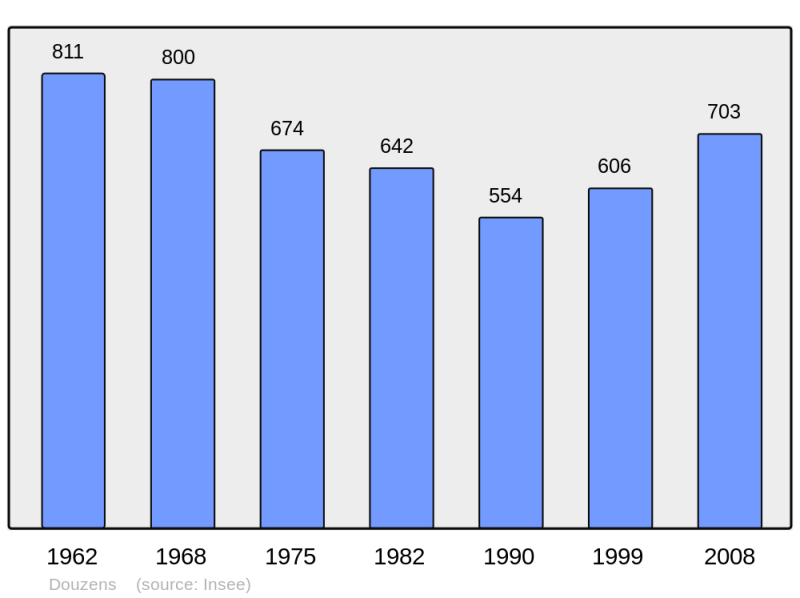 Soubor:Population - Municipality code 11122.png