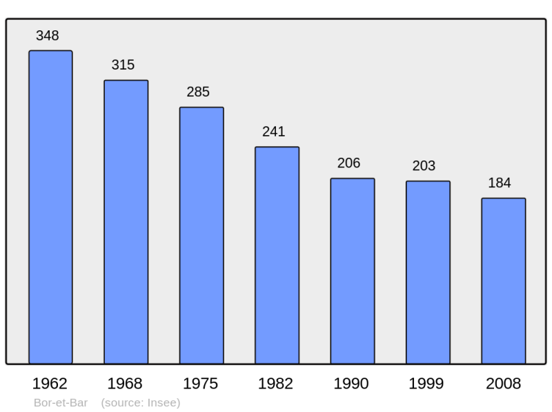 Soubor:Population - Municipality code 12029.png