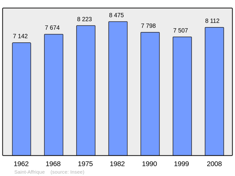 Soubor:Population - Municipality code 12208.png