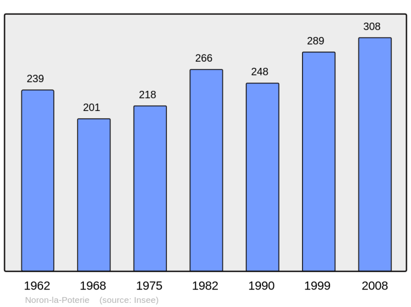 Soubor:Population - Municipality code 14468.png