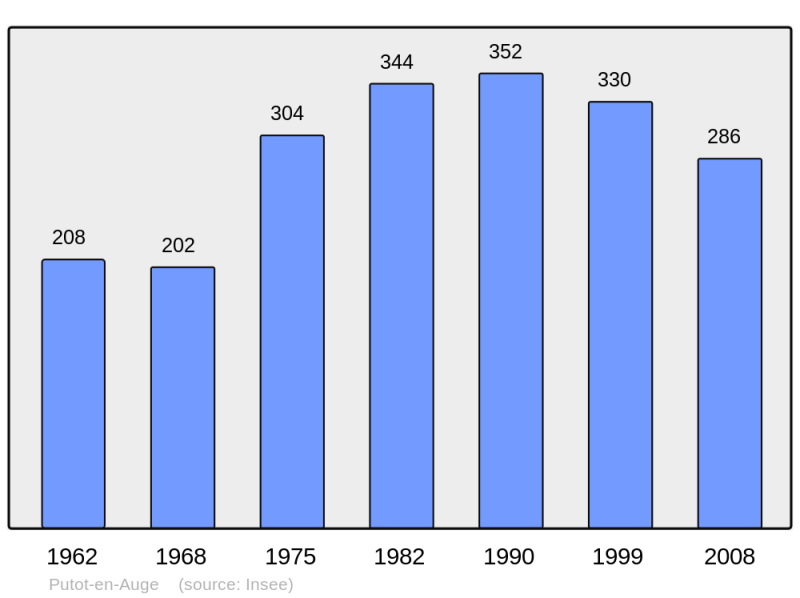 Soubor:Population - Municipality code 14524.png
