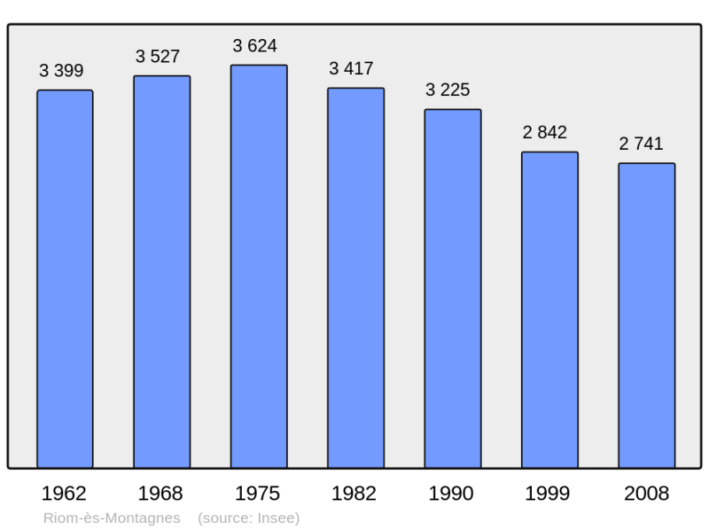 Soubor:Population - Municipality code 15162.png