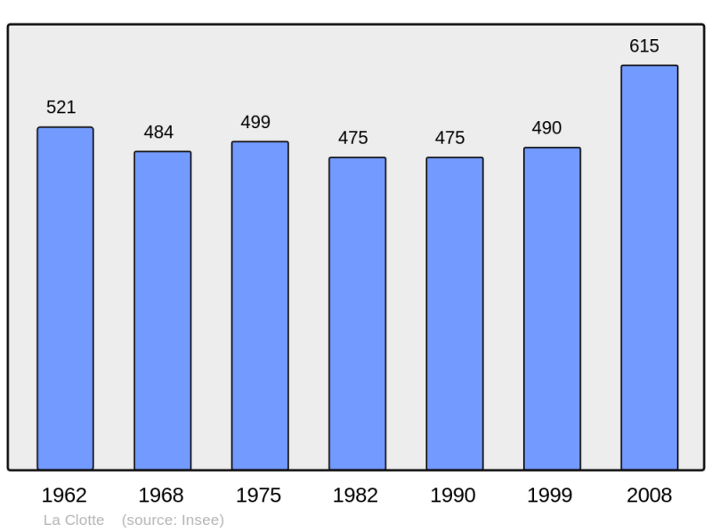 Soubor:Population - Municipality code 17113.png