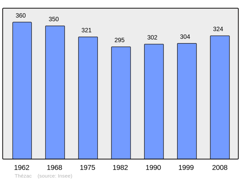 Soubor:Population - Municipality code 17445.png