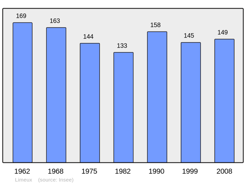 Soubor:Population - Municipality code 18128.png